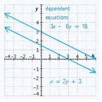 <strong>Solve the system. \left\{ \begin{array} { c } 3 x - 6 y = 18 \\ x = 2 y + 3 \end{array} \right. </strong> A) B) C) D) E)