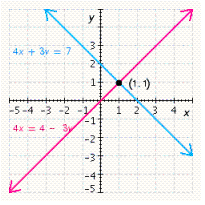 <strong>Solve the system by graphing. \left\{ \begin{array} { l } 4 x = 4 - 3 y \\ 4 x + 3 y = 7 \end{array} \right. </strong> A) B) C) D) E)