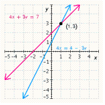 <strong>Solve the system by graphing. \left\{ \begin{array} { l } 4 x = 4 - 3 y \\ 4 x + 3 y = 7 \end{array} \right. </strong> A) B) C) D) E)