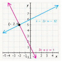 <strong>Solve the system by graphing. \left\{ \begin{array} { l } 4 x = 4 - 3 y \\ 4 x + 3 y = 7 \end{array} \right. </strong> A) B) C) D) E)
