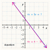 <strong>Solve the system by graphing. \left\{ \begin{array} { l } 4 x = 4 - 3 y \\ 4 x + 3 y = 7 \end{array} \right. </strong> A) B) C) D) E)