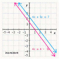 <strong>Solve the system by graphing. \left\{ \begin{array} { l } 4 x = 4 - 3 y \\ 4 x + 3 y = 7 \end{array} \right. </strong> A) B) C) D) E)