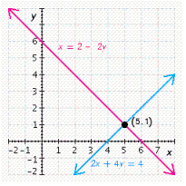<strong>Solve the system by graphing. \left\{ \begin{array} { c } x = 2 - 2 y \\ 2 x + 4 y = 4 \end{array} \right. </strong> A) B) C) D) E)