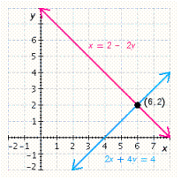 <strong>Solve the system by graphing. \left\{ \begin{array} { c } x = 2 - 2 y \\ 2 x + 4 y = 4 \end{array} \right. </strong> A) B) C) D) E)