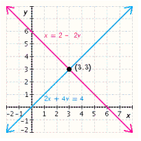 <strong>Solve the system by graphing. \left\{ \begin{array} { c } x = 2 - 2 y \\ 2 x + 4 y = 4 \end{array} \right. </strong> A) B) C) D) E)