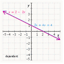 <strong>Solve the system by graphing. \left\{ \begin{array} { c } x = 2 - 2 y \\ 2 x + 4 y = 4 \end{array} \right. </strong> A) B) C) D) E)