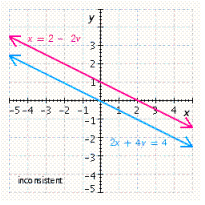<strong>Solve the system by graphing. \left\{ \begin{array} { c } x = 2 - 2 y \\ 2 x + 4 y = 4 \end{array} \right. </strong> A) B) C) D) E)