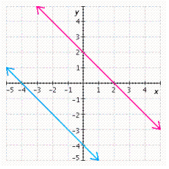 <strong>Refer to the illustration. Answer the questions. How many solutions does the system of equations have? Are the equations dependent or independent?</strong> A)no solution, independent equations B)no solution, dependent equations C)infinite number of solutions, dependent equations D)two solutions, independent equations E)one solution, independent equations