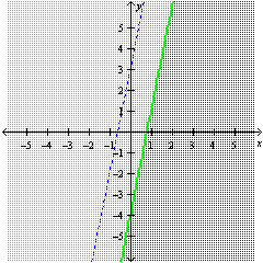 <strong>Graph the solution of the system: \left\{ \begin{array} { l } y < 5 x - 3 \\ y - 5 x \geq 4 \end{array} \right. </strong> A) B) C) D)