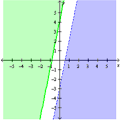 <strong>Graph the solution of the system: \left\{ \begin{array} { l } y < 5 x - 3 \\ y - 5 x \geq 4 \end{array} \right. </strong> A) B) C) D)