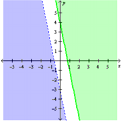 <strong>Graph the solution of the system: \left\{ \begin{array} { l } y < 5 x - 3 \\ y - 5 x \geq 4 \end{array} \right. </strong> A) B) C) D)