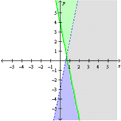 <strong>Graph the solution of the system: \left\{ \begin{array} { l } y < 5 x - 3 \\ y - 5 x \geq 4 \end{array} \right. </strong> A) B) C) D)