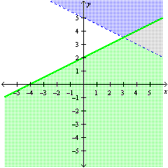 <strong>Graph the solution of the system: \left\{ \begin{array} { c } x - 2 y < 4 \\ y < \frac { x } { 2 } - 5 \end{array} \right. </strong> A) B) C) D)