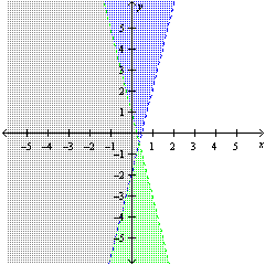 <strong>Graph the solution of the system: \left\{ \begin{array} { l } y < - 4 x - 1 \\ y > - 4 x + 2 \end{array} \right. </strong> A) B) C) D)