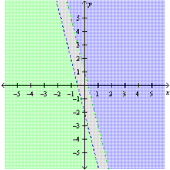 <strong>Graph the solution of the system: \left\{ \begin{array} { l } y < - 4 x - 1 \\ y > - 4 x + 2 \end{array} \right. </strong> A) B) C) D)