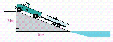 <strong>The inclined ramp of the boat launch shown in the illustration is 10 meters longer than the rise of the ramp. The run is 5 meters longer than the rise. How long is the rise of the ramp? </strong> A)25 m B)7.5 m C)20 m D)15 m E)14 m