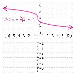 <strong>Graph the function. </strong> A) B) C) D) E)