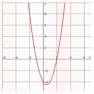 Refer to the graph of f ( x )= 2 x <sup>2 </sup> 2 x 4 given below and find the y -intercept. y -intercept = __________