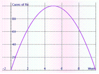 <strong>The number of cases of flu seen by doctors at a county health clinic each week during a 10-week period is described by the quadratic function f ( x )= -4 x <sup>2 </sup>+ 40 x (graphed in the illustration). What point gives us information of the most cases of flu?</strong> A)(5, 100) B)(8, 100) C)(10, 0) D)(5, 0)
