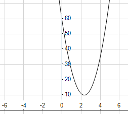 <strong> Look at the graph of the equation . How many solutions does the equation have? What are they?</strong> A)3 solutions, , , and 0 B)no solutions C)2 solutions, and D)1 repeated solution,