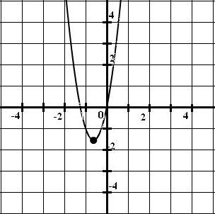 <strong>Graph the parabola .</strong> A) B) C) D)