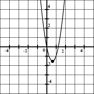 <strong>Graph the parabola .</strong> A) B) C) D)
