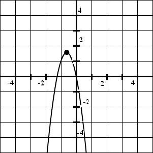 <strong>Graph the parabola .</strong> A) B) C) D)