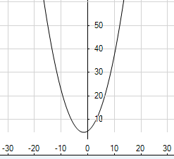 <strong>Graph the equation .</strong> A) B) C) D)