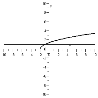 <strong>Use the graph to solve the following equation. \sqrt { x + 2 } = 1 </strong> A) x = 0 B) x = -1 C) x = 1 D) x = -2 E) x = -3