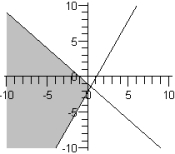 <strong>Graph the system of inequalities and show the solution set. \left\{ \begin{array} { l } y \leq - x - 1 \\ y \geq 2 x - 2 \end{array} \right. </strong> A) B) C) D) E)
