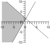 <strong>Graph the system of inequalities and show the solution set. \left\{ \begin{array} { l } y \leq - x - 1 \\ y \geq 2 x - 2 \end{array} \right. </strong> A) B) C) D) E)