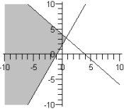 <strong>Graph the system of inequalities and show the solution set. \left\{ \begin{array} { l } y \leq - x - 1 \\ y \geq 2 x - 2 \end{array} \right. </strong> A) B) C) D) E)