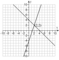 <strong>Graph the system of Inequalities and show the solution set. Label the corner point. \begin{array} { l } y \geq 3 x - 4 \\ y > - x + 4 \end{array} </strong> A) B) C) D) E)