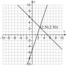 <strong>Graph the system of Inequalities and show the solution set. Label the corner point. \begin{array} { l } y \geq 3 x - 4 \\ y > - x + 4 \end{array} </strong> A) B) C) D) E)