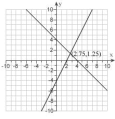 <strong>Graph the system of Inequalities and show the solution set. Label the corner point. \begin{array} { l } y \geq 3 x - 4 \\ y > - x + 4 \end{array} </strong> A) B) C) D) E)