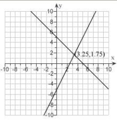 <strong>Graph the system of Inequalities and show the solution set. Label the corner point. \begin{array} { l } y \geq 3 x - 4 \\ y > - x + 4 \end{array} </strong> A) B) C) D) E)