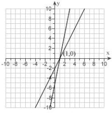 <strong>Graph the system of Inequalities and show the solution set. Label the corner point. \begin{array} { l } y \geq 3 x - 4 \\ y > - x + 4 \end{array} </strong> A) B) C) D) E)