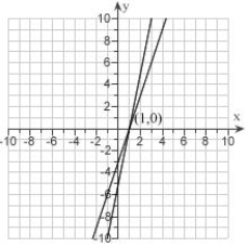 <strong>Graph the system of Inequalities and show the solution set. Label the corner point. \begin{array} { l } y > 5 x - 5 \\ y < 2 x - 2 \end{array} </strong> A) B) C) D) E)