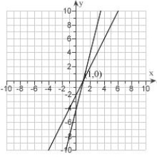 <strong>Graph the system of Inequalities and show the solution set. Label the corner point. \begin{array} { l } y > 5 x - 5 \\ y < 2 x - 2 \end{array} </strong> A) B) C) D) E)