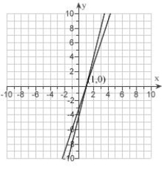 <strong>Graph the system of Inequalities and show the solution set. Label the corner point. \begin{array} { l } y > 5 x - 5 \\ y < 2 x - 2 \end{array} </strong> A) B) C) D) E)