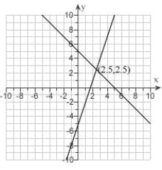 <strong>Graph the system of Inequalities and show the solution set. Label the corner point. \begin{array} { l } y > 5 x - 5 \\ y < 2 x - 2 \end{array} </strong> A) B) C) D) E)
