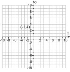 <strong>Graph the system of Inequalities and show the solutions set. Label the corner point. \begin{array} { l } x > - 1 \\ y \leq 3 \end{array} </strong> A) B) C) D) E)