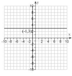 <strong>Graph the system of Inequalities and show the solutions set. Label the corner point. \begin{array} { l } x > - 1 \\ y \leq 3 \end{array} </strong> A) B) C) D) E)