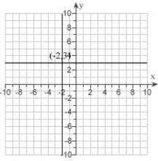<strong>Graph the system of Inequalities and show the solutions set. Label the corner point. \begin{array} { l } x > - 1 \\ y \leq 3 \end{array} </strong> A) B) C) D) E)