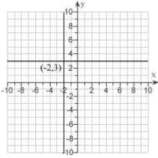 <strong>Graph the system of Inequalities and show the solutions set. Label the corner point. \begin{array} { l } x > - 1 \\ y \leq 3 \end{array} </strong> A) B) C) D) E)