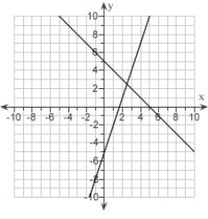 <strong>Graph the system of Inequalities and show the solutions set. Label the corner point. \begin{array} { l } x > - 1 \\ y \leq 3 \end{array} </strong> A) B) C) D) E)