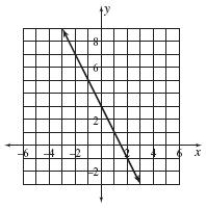 <strong>Draw a graph from the following input-output table. \begin{array} { | c | c | } \hline \begin{array} { c } \text { Input } \\ x \end{array} & \begin{array} { c } \text { Output } \\ y \end{array} \\ \hline - 2 & 5 \\ - 1 & 2 \\ 0 & - 1 \\ 1 & - 4 \\ 2 & - 7 \\ \hline \end{array} </strong> A) B) C) D) E)