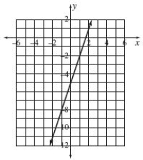 <strong>Draw a graph from the following input-output table. \begin{array} { | c | c | } \hline \begin{array} { c } \text { Input } \\ x \end{array} & \begin{array} { c } \text { Output } \\ y \end{array} \\ \hline - 2 & 5 \\ - 1 & 2 \\ 0 & - 1 \\ 1 & - 4 \\ 2 & - 7 \\ \hline \end{array} </strong> A) B) C) D) E)