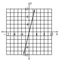 <strong>Draw a graph from the following input-output table. \begin{array} { | c | c | } \hline \begin{array} { c } \text { Input } \\ x \end{array} & \begin{array} { c } \text { Output } \\ y \end{array} \\ \hline - 2 & 5 \\ - 1 & 2 \\ 0 & - 1 \\ 1 & - 4 \\ 2 & - 7 \\ \hline \end{array} </strong> A) B) C) D) E)