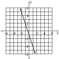 <strong>Draw a graph from the following input-output table. \begin{array} { | c | c | } \hline \begin{array} { c } \text { Input } \\ x \end{array} & \begin{array} { c } \text { Output } \\ y \end{array} \\ \hline - 2 & 5 \\ - 1 & 2 \\ 0 & - 1 \\ 1 & - 4 \\ 2 & - 7 \\ \hline \end{array} </strong> A) B) C) D) E)